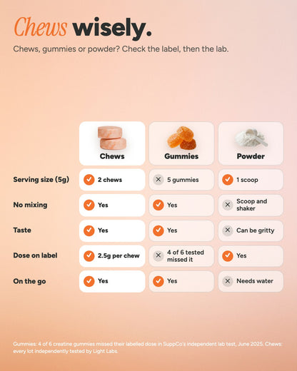 Chews, gummies and powder compared on serving size, mixing, taste, dose on label and portability